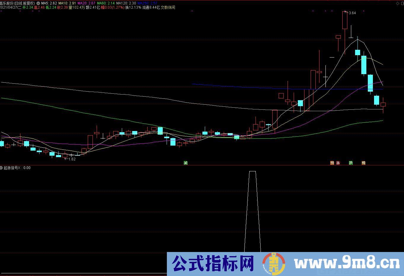 起涨信号 资金介入 资金是推动股票上涨的必要条件 通达信副图/选股指标 贴图