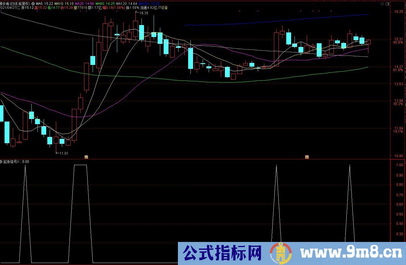 起涨信号 资金介入 资金是推动股票上涨的必要条件 通达信副图/选股指标 贴图