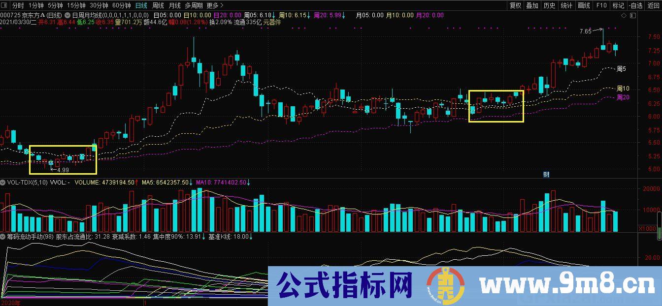 均线共振 日周月均线同时显示 非引用周期函数 通达信主图指标 九毛八公式指标网