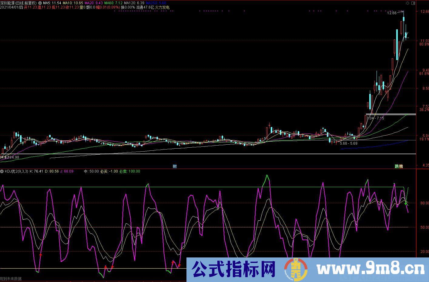 红买绿卖黄加仓 KDJ实战最新改良版指标 通达信副图指标 源码 贴图 使用方法