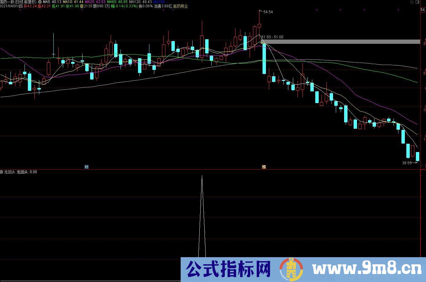 成功抓取大牛股 龙头回 通达信副图/选股指标 九毛八公式指标网 无未来