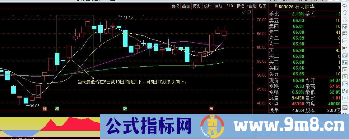 聚宝盆 上升趋势当中的短暂休整结束时使用 通达信选股指标 源码 贴图