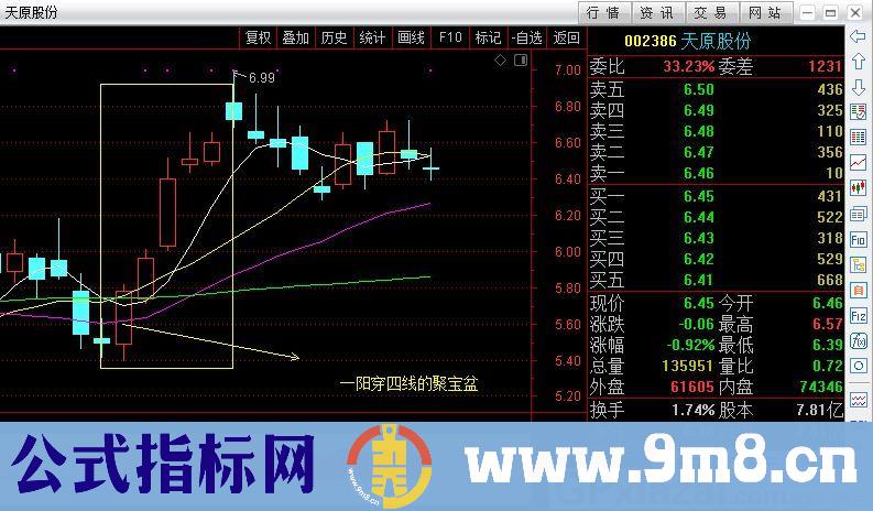 聚宝盆 上升趋势当中的短暂休整结束时使用 通达信选股指标 源码 贴图