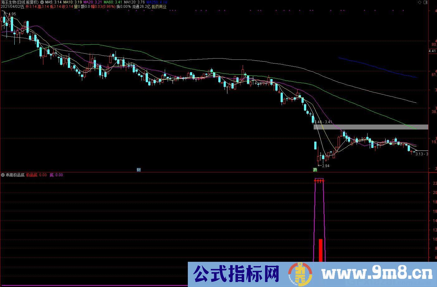 精选抄底指标 极品底 通达信副图指标 九毛八公式指标网