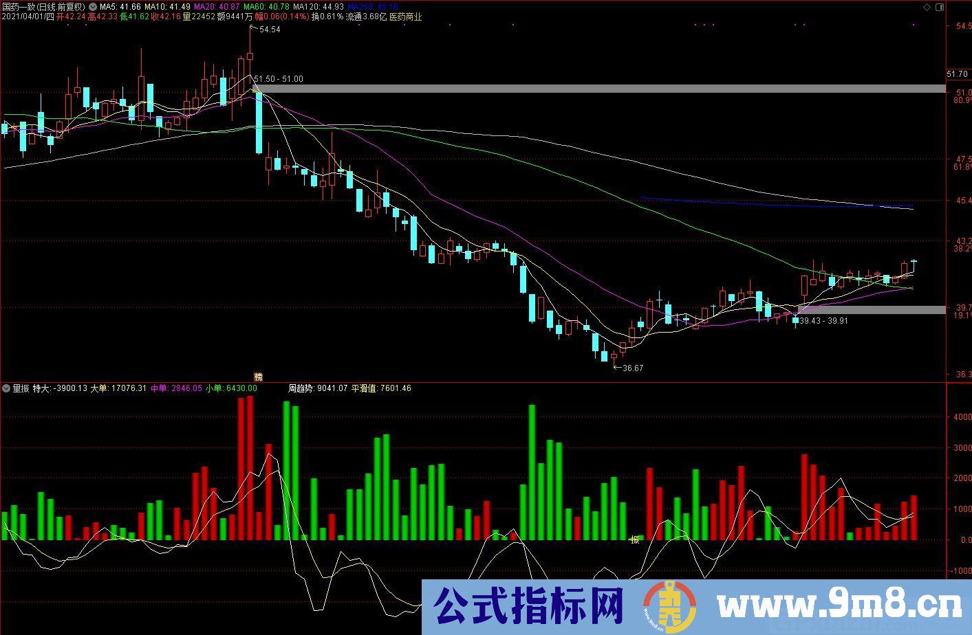 标振 量振 通达信副图指标 九毛八公式指标网