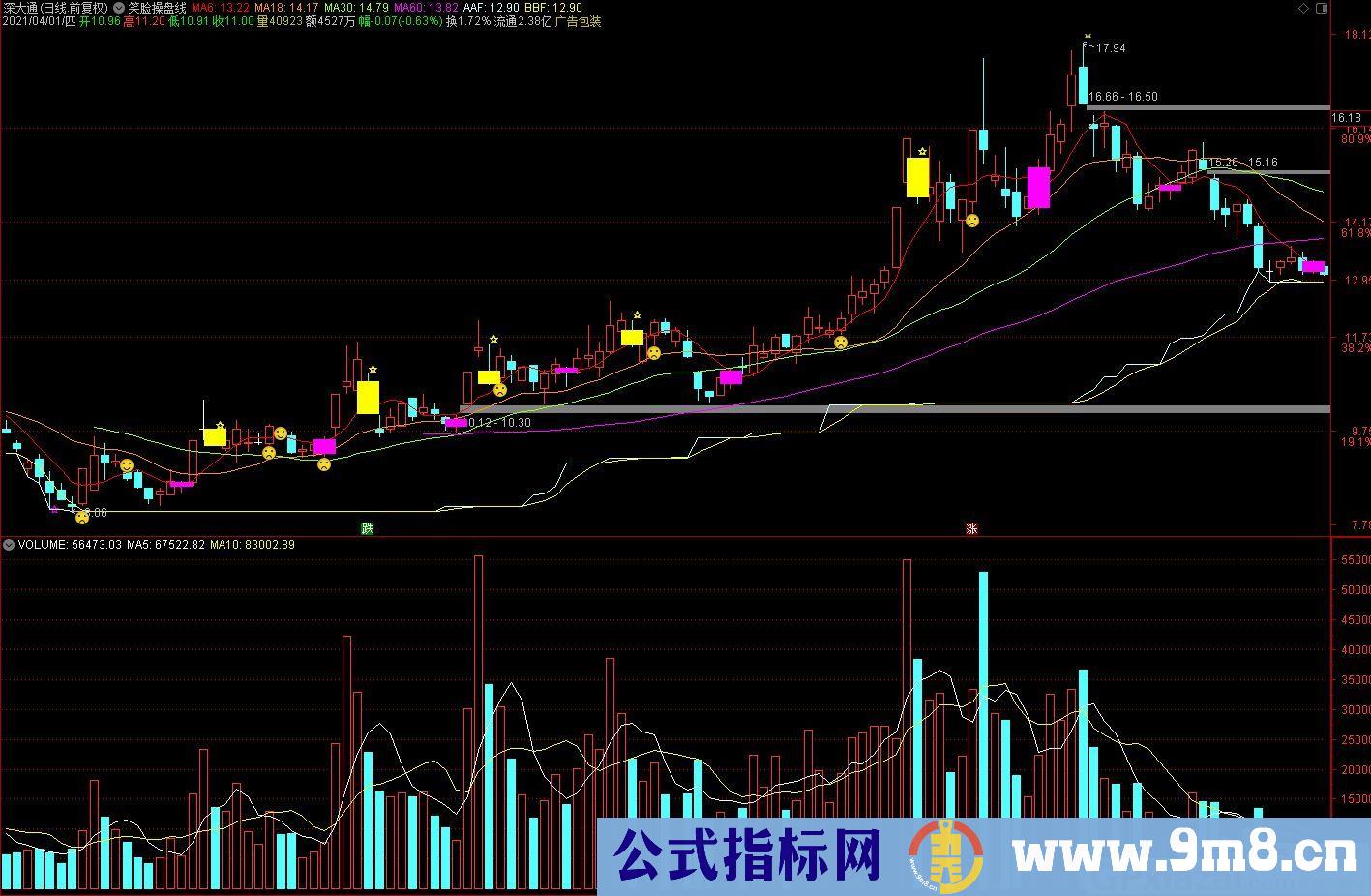 笑脸操盘线 注意黄柱紫柱 通达信主图指标 九毛八公式指标网