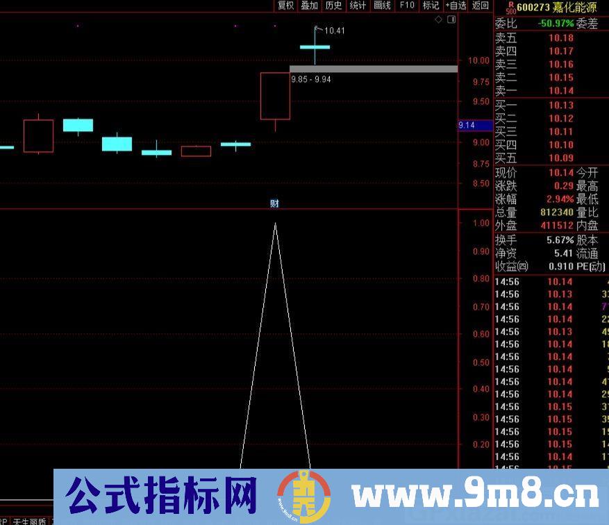 强势介入 指标适于介入当日强势热点题材 通达信副图/选股指标 九毛八公式指标网