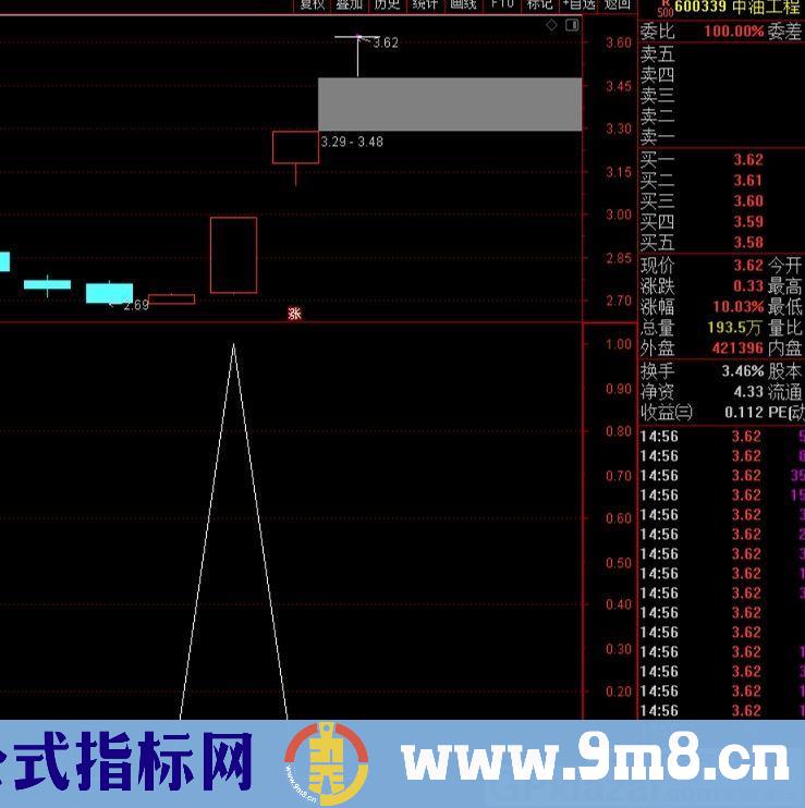 强势介入 指标适于介入当日强势热点题材 通达信副图/选股指标 源码 贴图