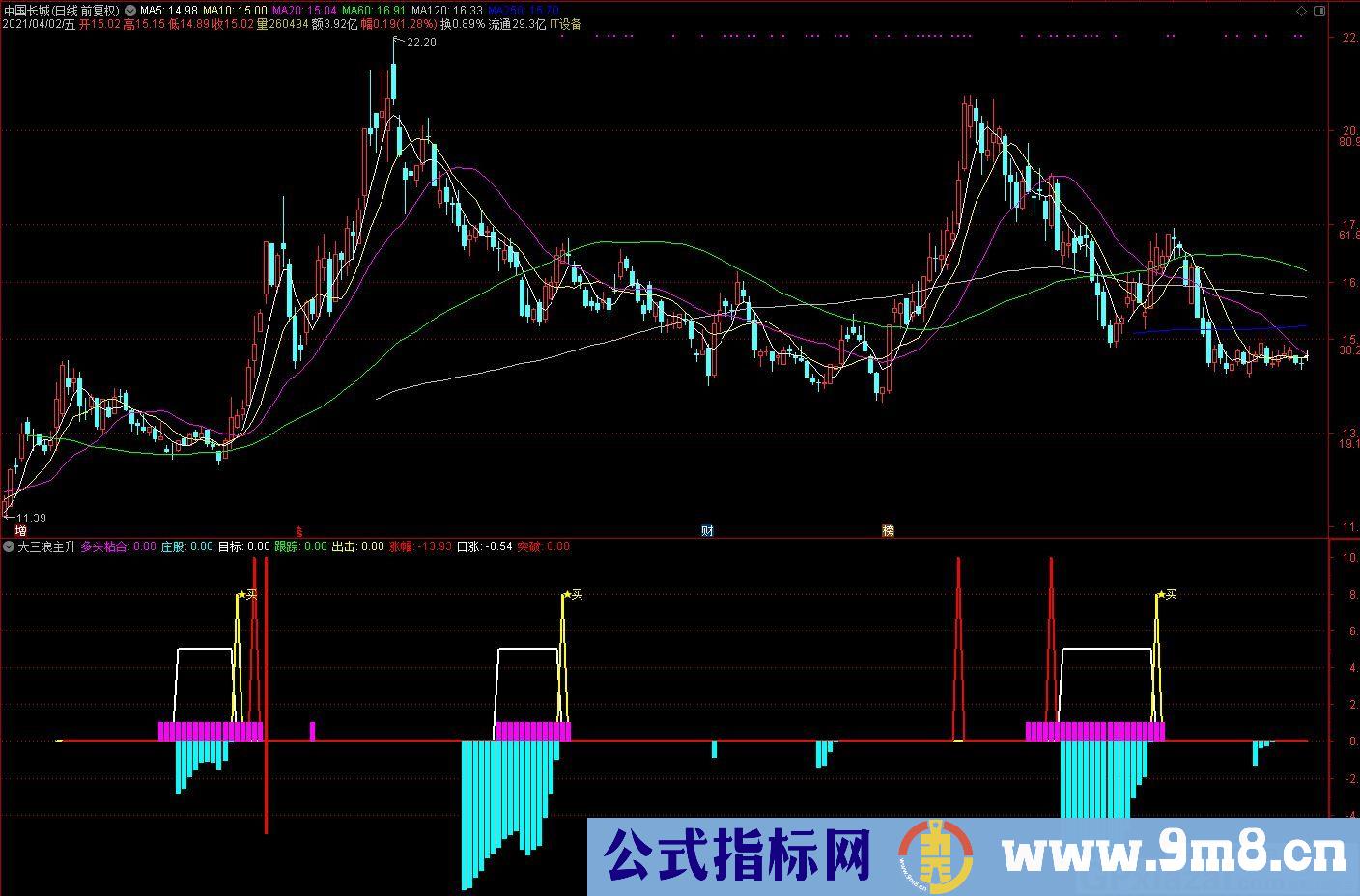 多头粘合 大三浪主升 通达信副图/选股指标 九毛八公式指标网