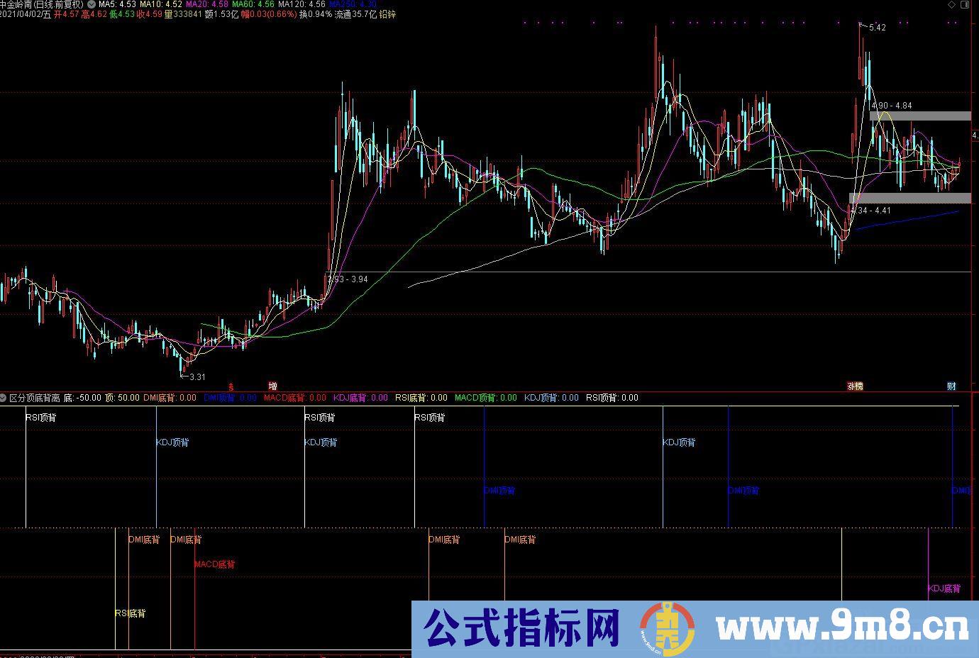 副图一分为二 区分顶底背离 通达信副图指标 九毛八公式指标网