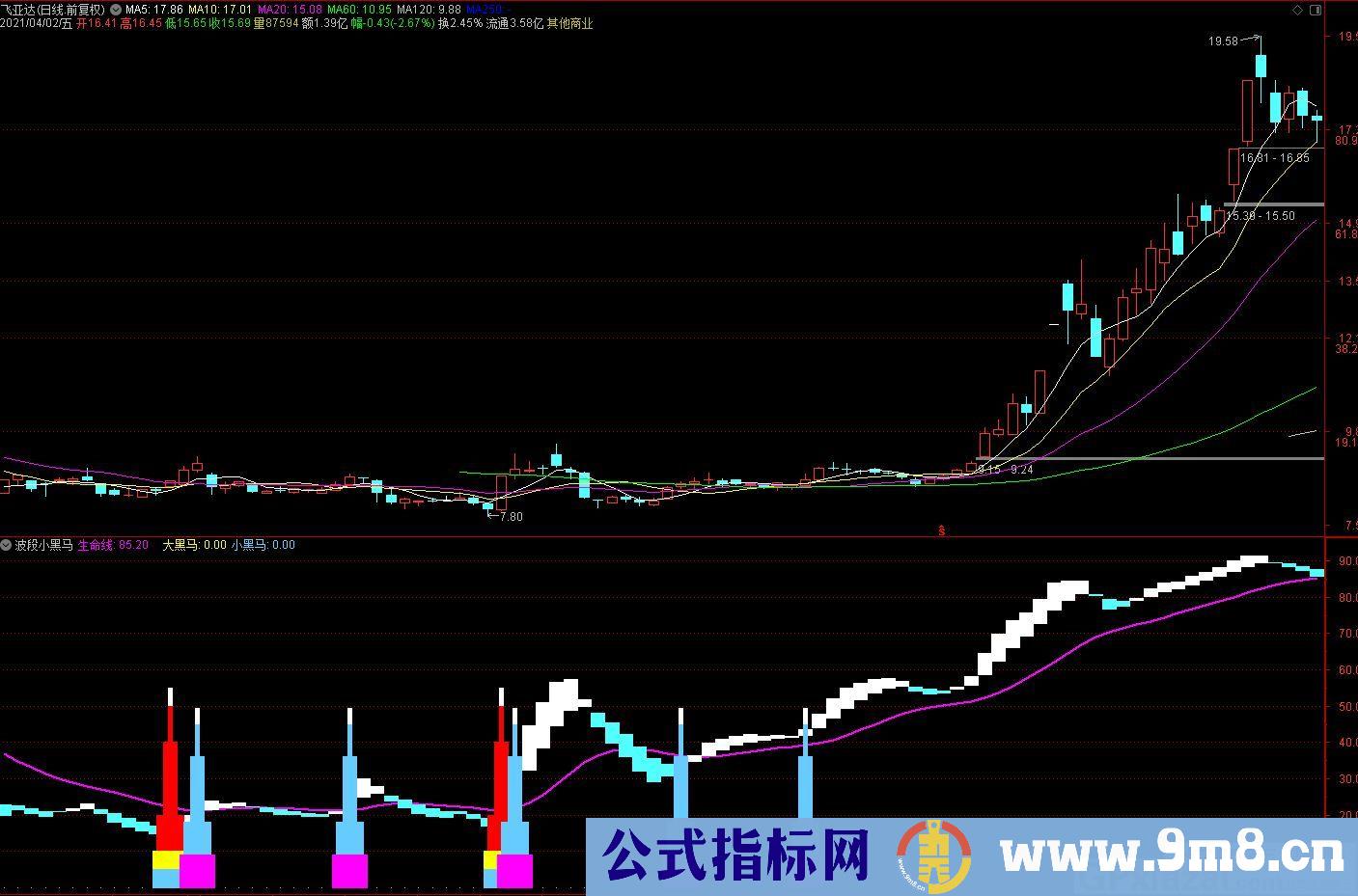 波段小黑马 出现宝塔买进持有 通达信副图指标 九毛八公式指标网 无未来 使用说明