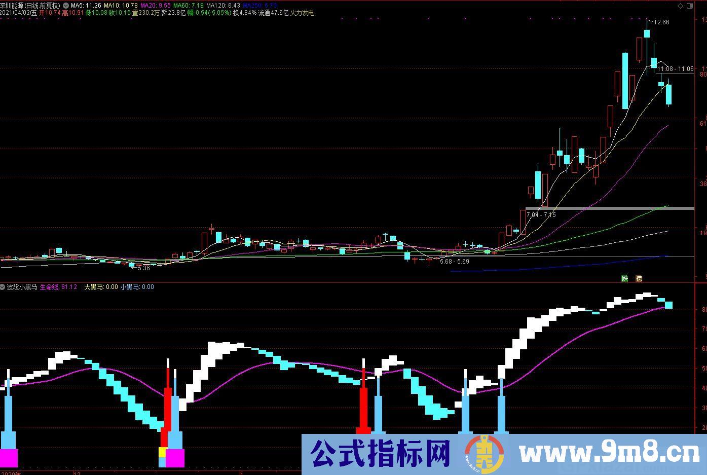 波段小黑马 出现宝塔买进持有 通达信副图指标 源码 贴图 无未来 使用说明