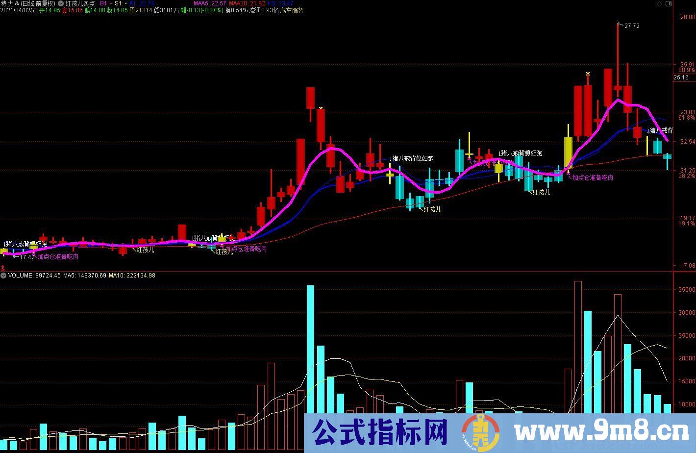 准确性在70%左右的靠谱指标 红孩儿买点 通达信主图指标 九毛八公式指标网