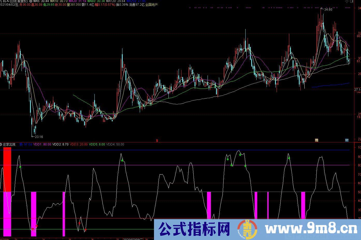 技术指标 顶底准确率 通达信副图指标 九毛八公式指标网