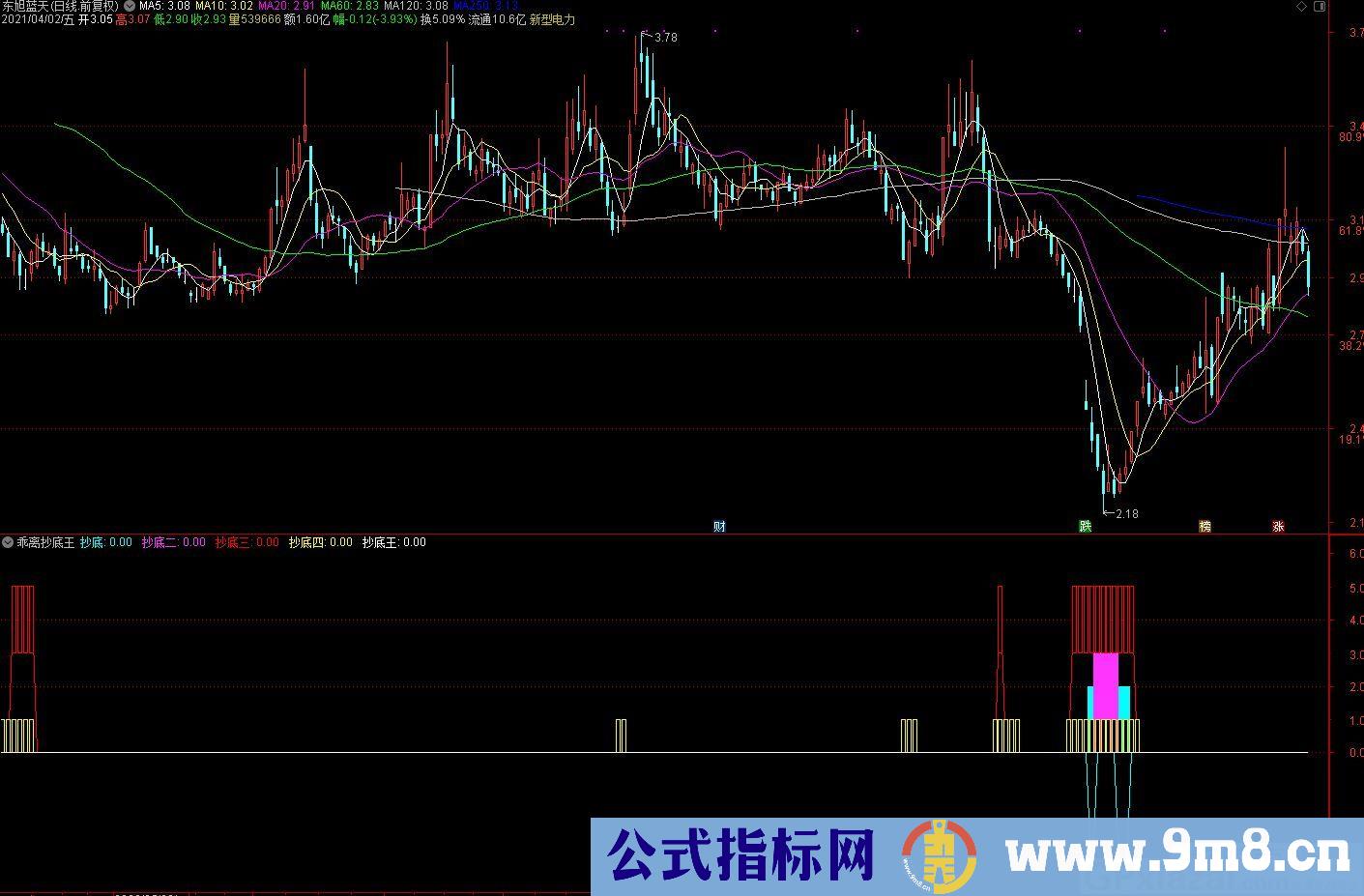 乖离抄底王 短线介入的低点位置 通达信副图指标 九毛八公式指标网