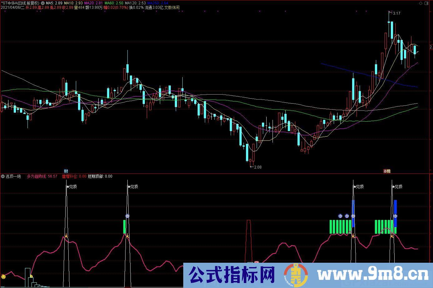 抄底 追涨 持股 逃顶等合四为一的指标 通达信副图指标 九毛八公式指标网