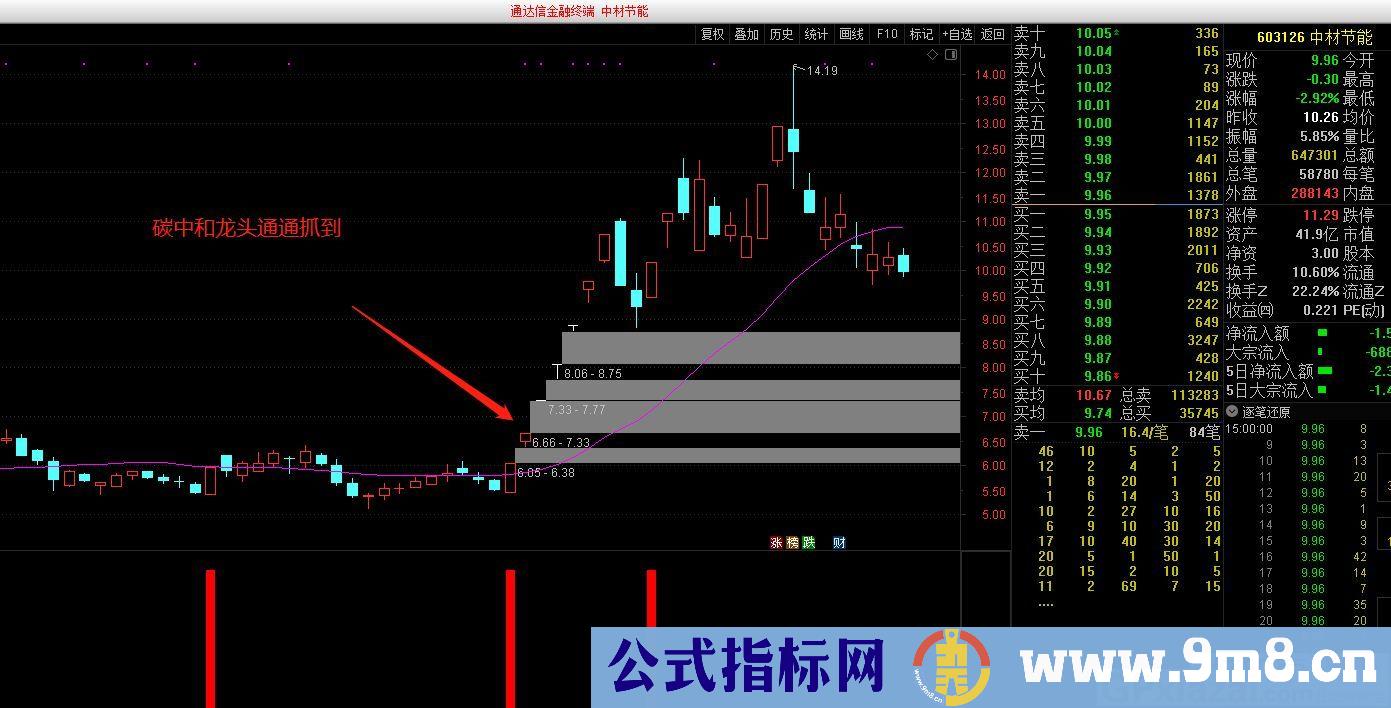 复盘神器 龙头战法 通达信副图/选股指标 源码 无未来