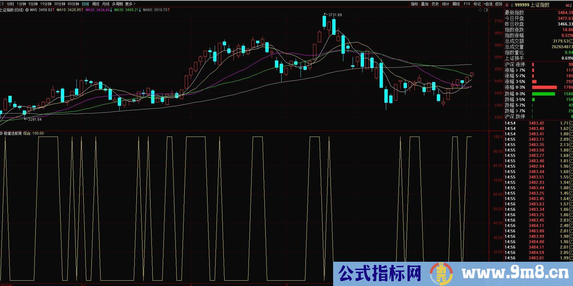 简洁不简单的指标 信号非常简洁 胜率非常稳健 稳健选股 通达信选股指标 九毛八公式指标网