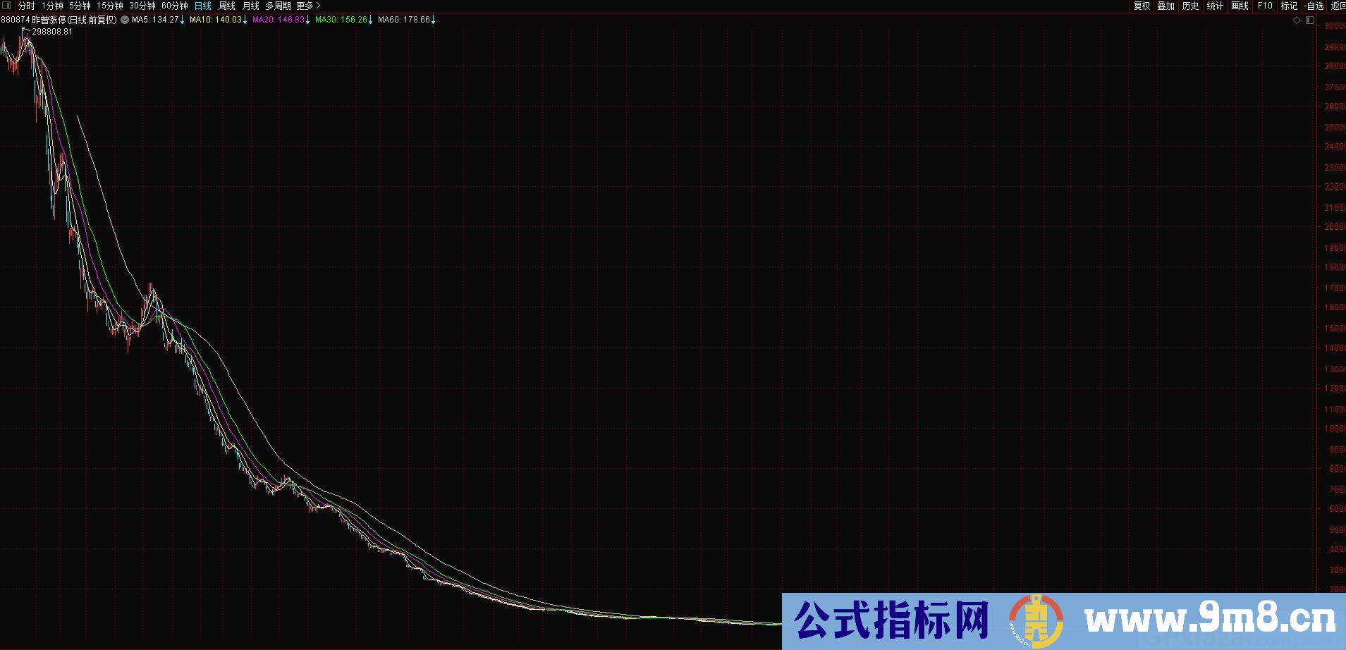 简洁不简单的指标 信号非常简洁 胜率非常稳健 稳健选股 通达信选股指标 源码 贴图
