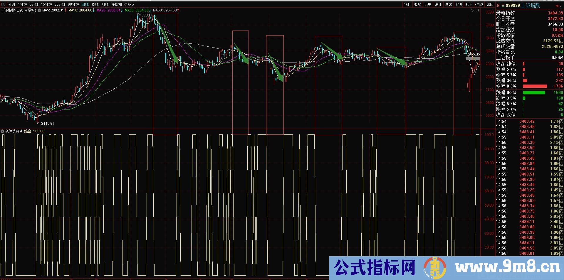 简洁不简单的指标 信号非常简洁 胜率非常稳健 稳健选股 通达信选股指标 源码 贴图
