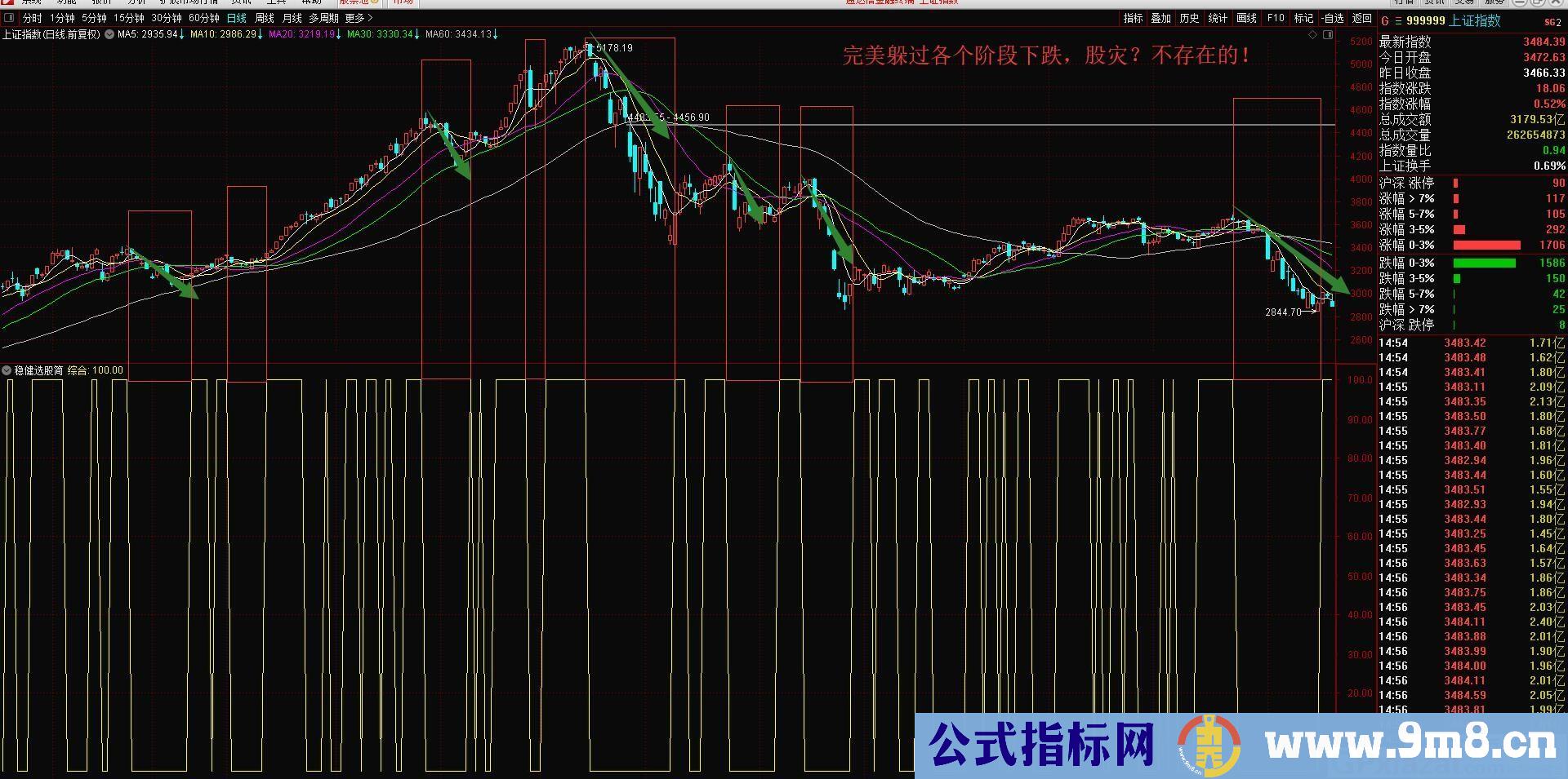 简洁不简单的指标 信号非常简洁 胜率非常稳健 稳健选股 通达信选股指标 源码 贴图