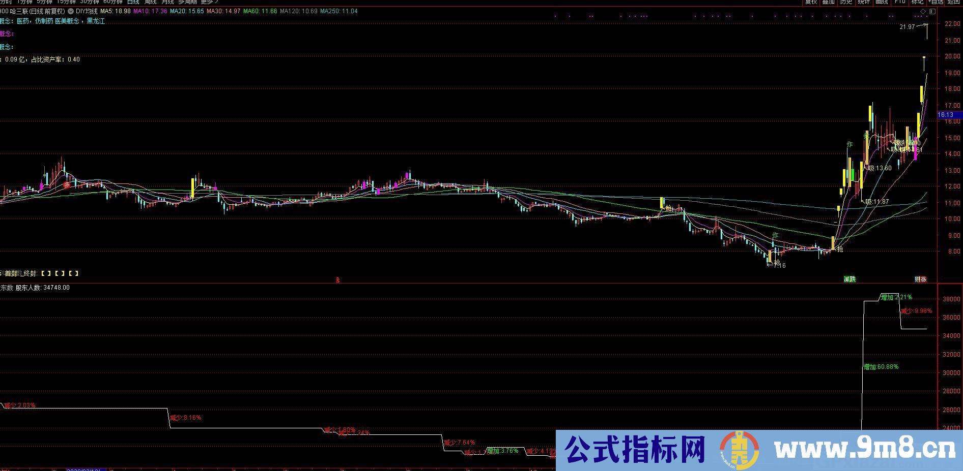 占比指标 股东人数 自己需要修改添加都行 通达信副图指标 九毛八公式指标网