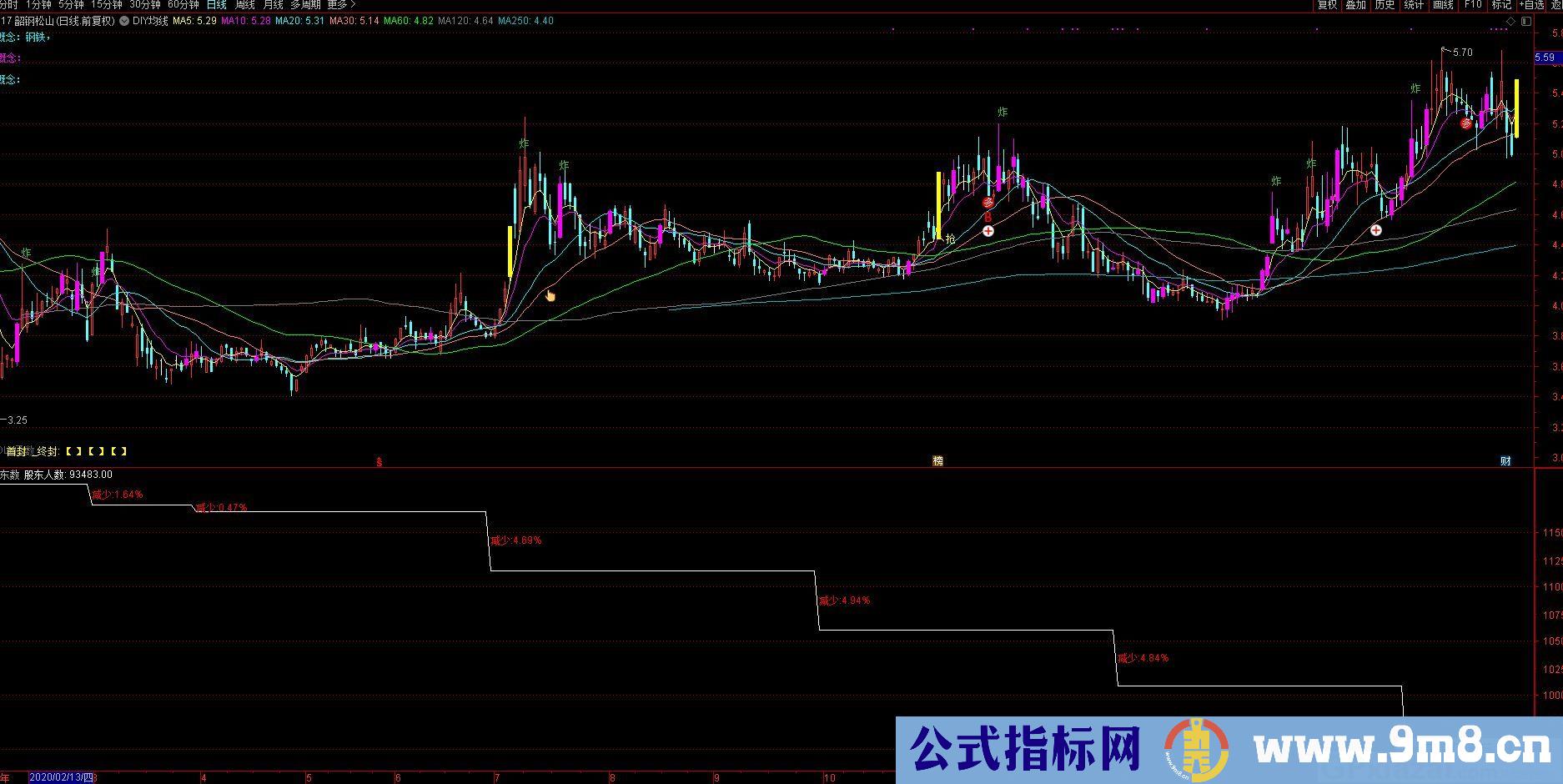 占比指标 股东人数 自己需要修改添加都行 通达信副图指标 源码 贴图