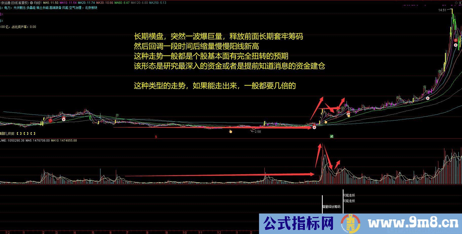 提升看盘复盘筛选效率 抓波段 通达信副图/选股指标 九毛八公式指标网 无未来