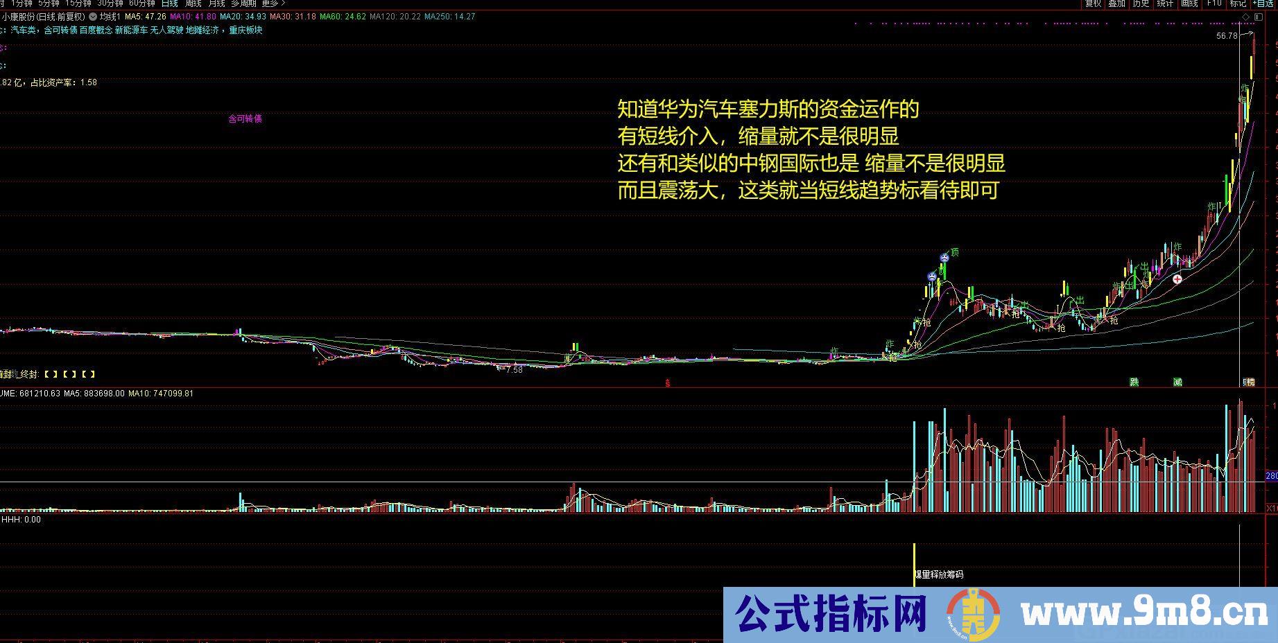 提升看盘复盘筛选效率 抓波段 通达信副图/选股指标 源码 贴图 无未来