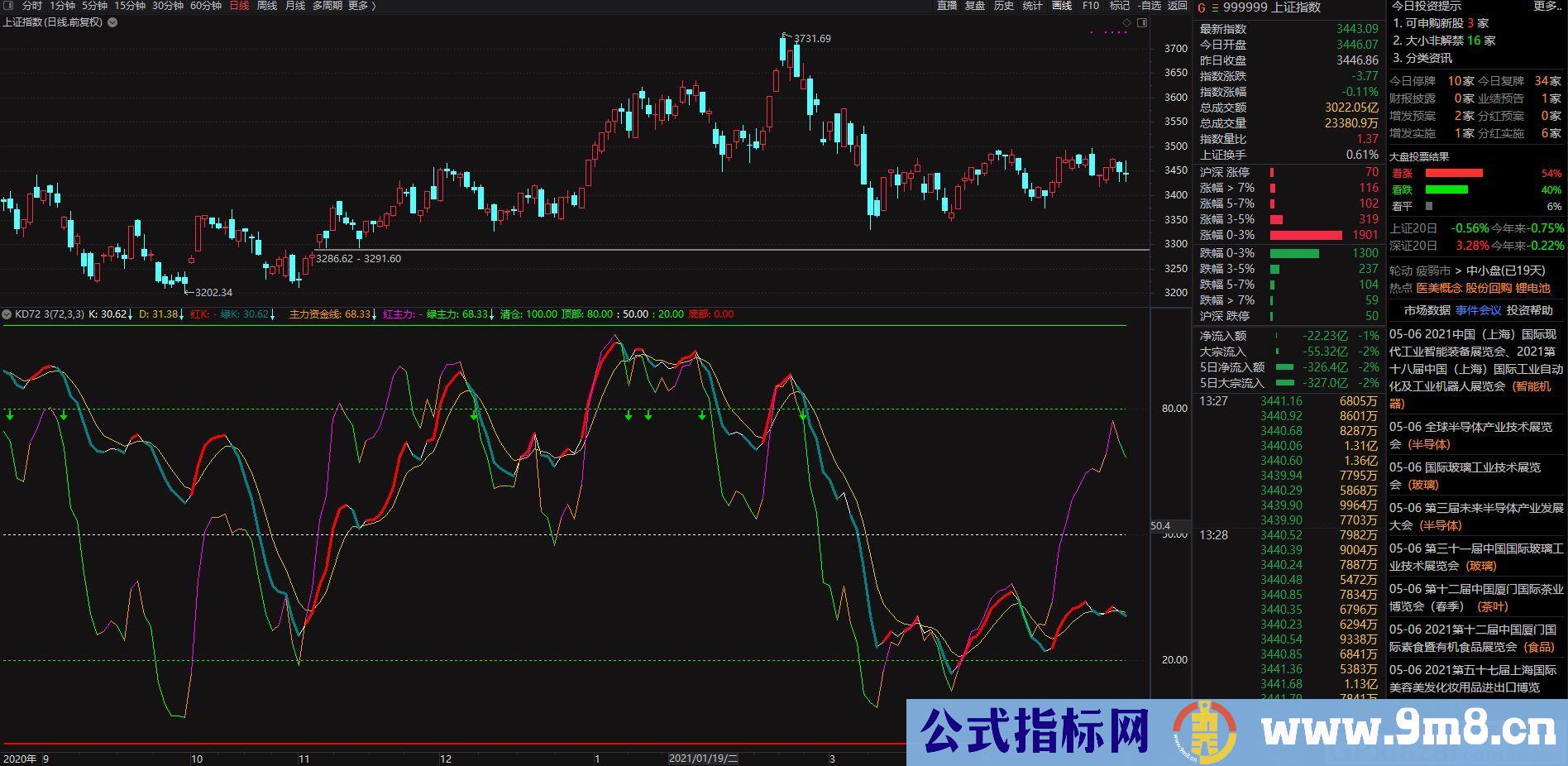 组合指标 告诉你高低点的KD  通达信指标 九毛八公式指标网