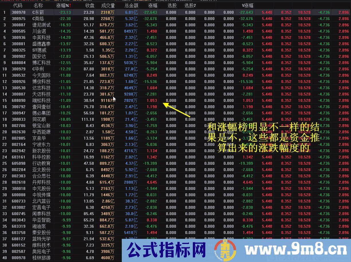 资金副图 盘中排序 通达信指标 源码 贴图