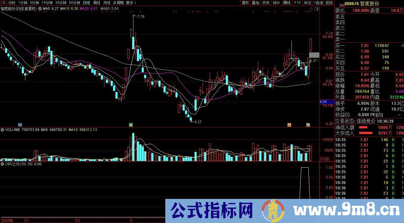 超级技术战法指标 OBV黄线30度上升 通达信副图/选股指标 源码 贴图