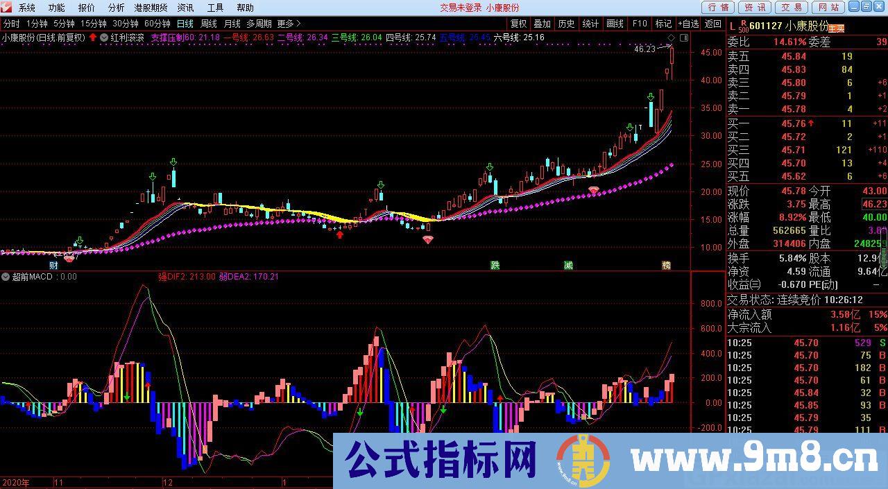 股市长虹 超前超灵敏的MACD 通达信副图指标 九毛八公式指标网 无未来