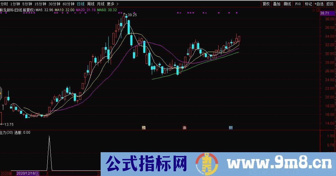 五一给大家上点干货——短线主力 通达信副图/选股指标 九毛八公式指标网 无未来