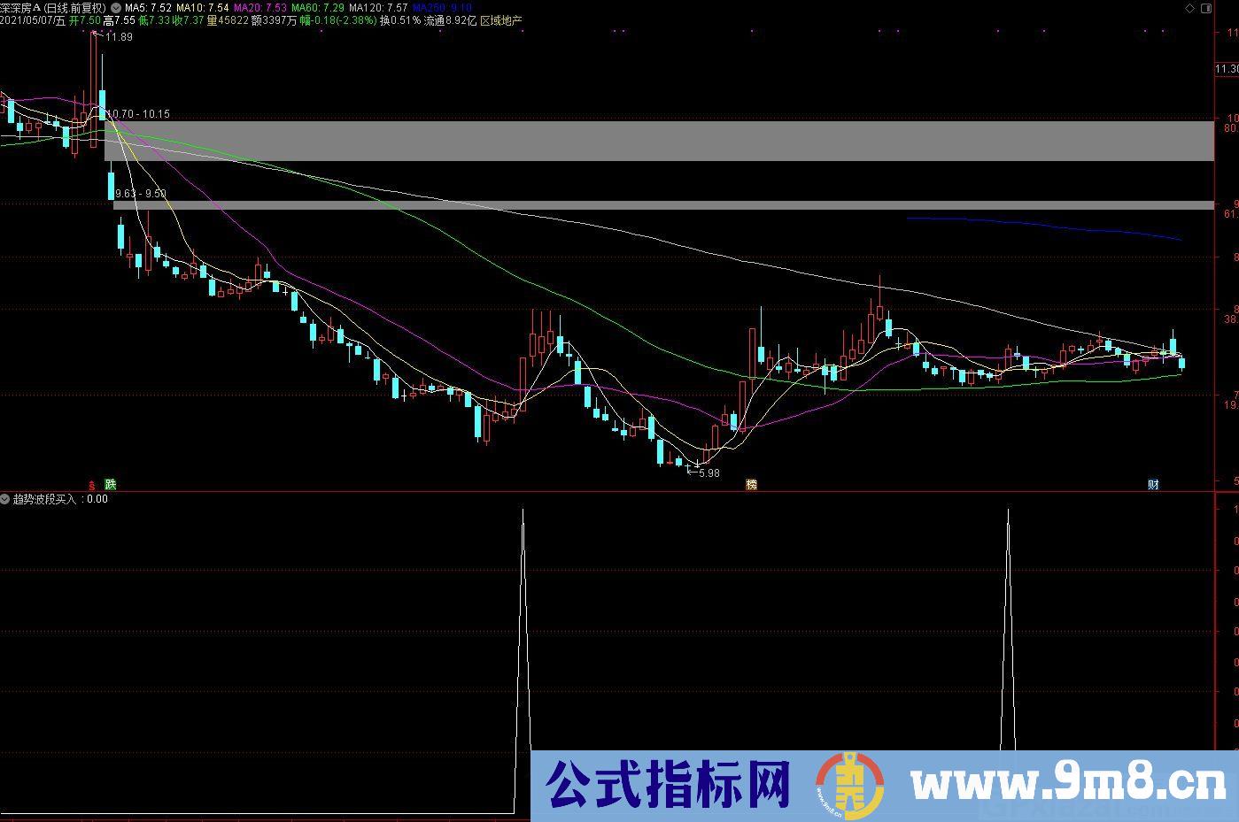 做波段很不错的指标 趋势波段 通达信副图/选股指标 源码 贴图 无未来