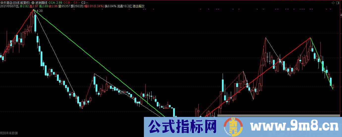 三角形中枢 缠论高低点 通达信主图指标 源码 贴图