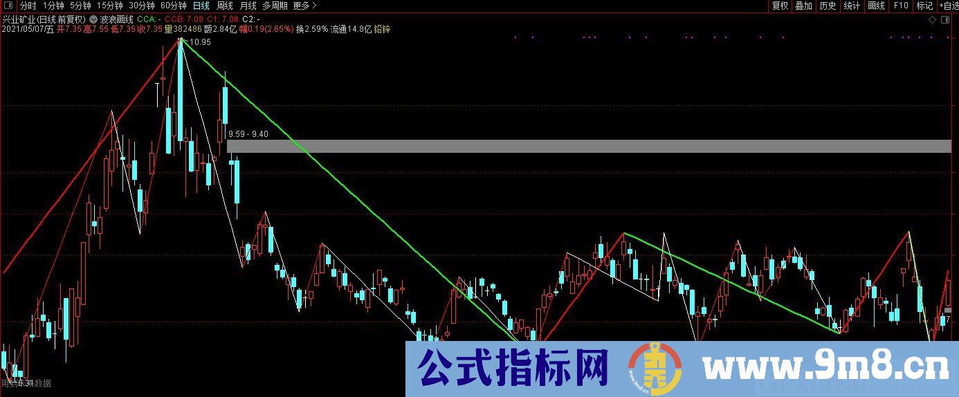 三角形中枢 缠论高低点 通达信主图指标 九毛八公式指标网