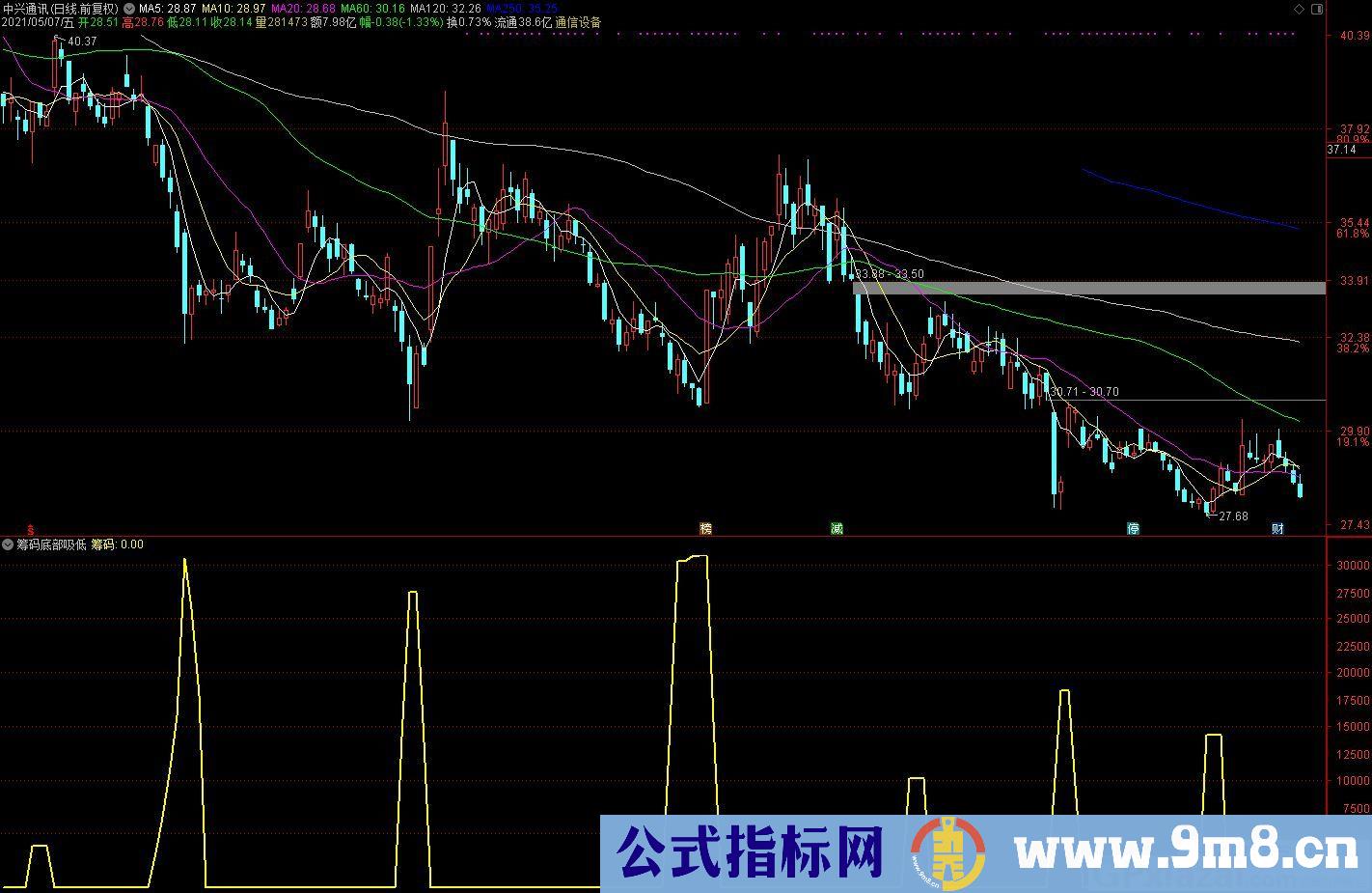 筹码底部吸低 通达信副图指标 九毛八公式指标网