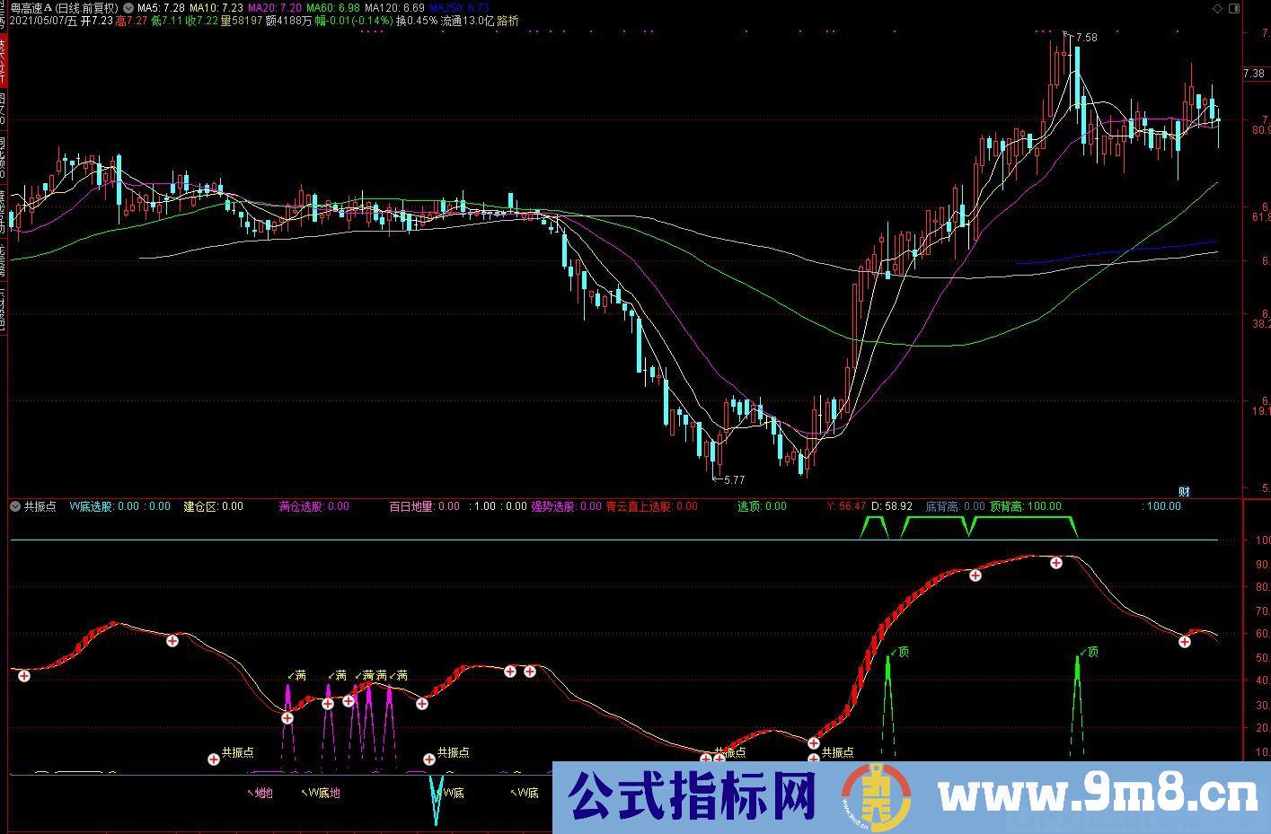 很难得的技术指标 共振点 通达信副图指标 九毛八公式指标网