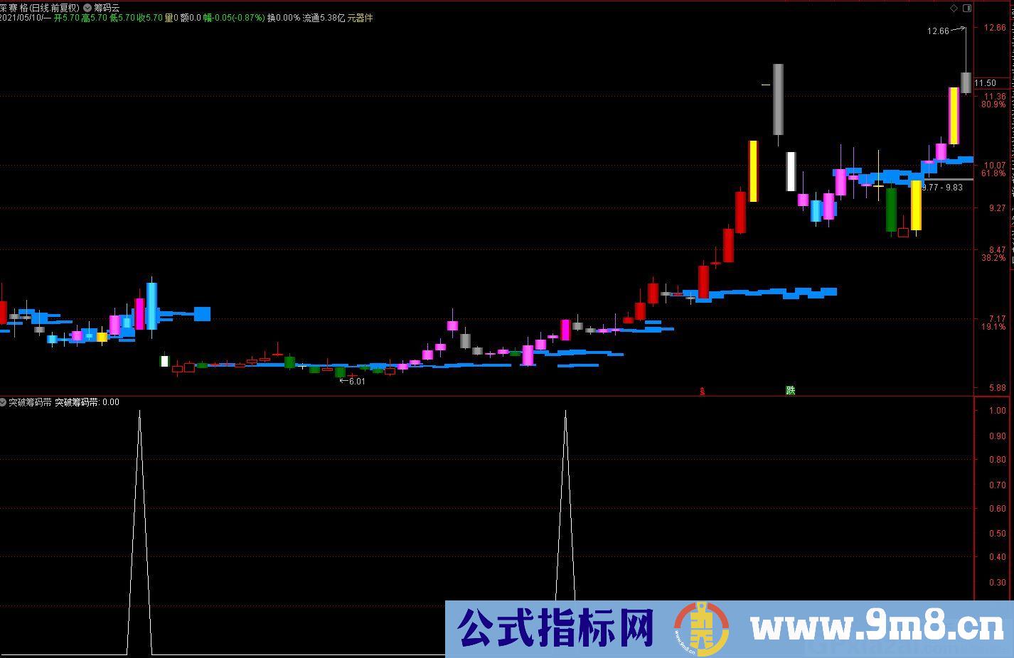 能直观看出筹码转移变化的指标 筹码云主图+突破筹码带副图 通达信指标 源码 贴图