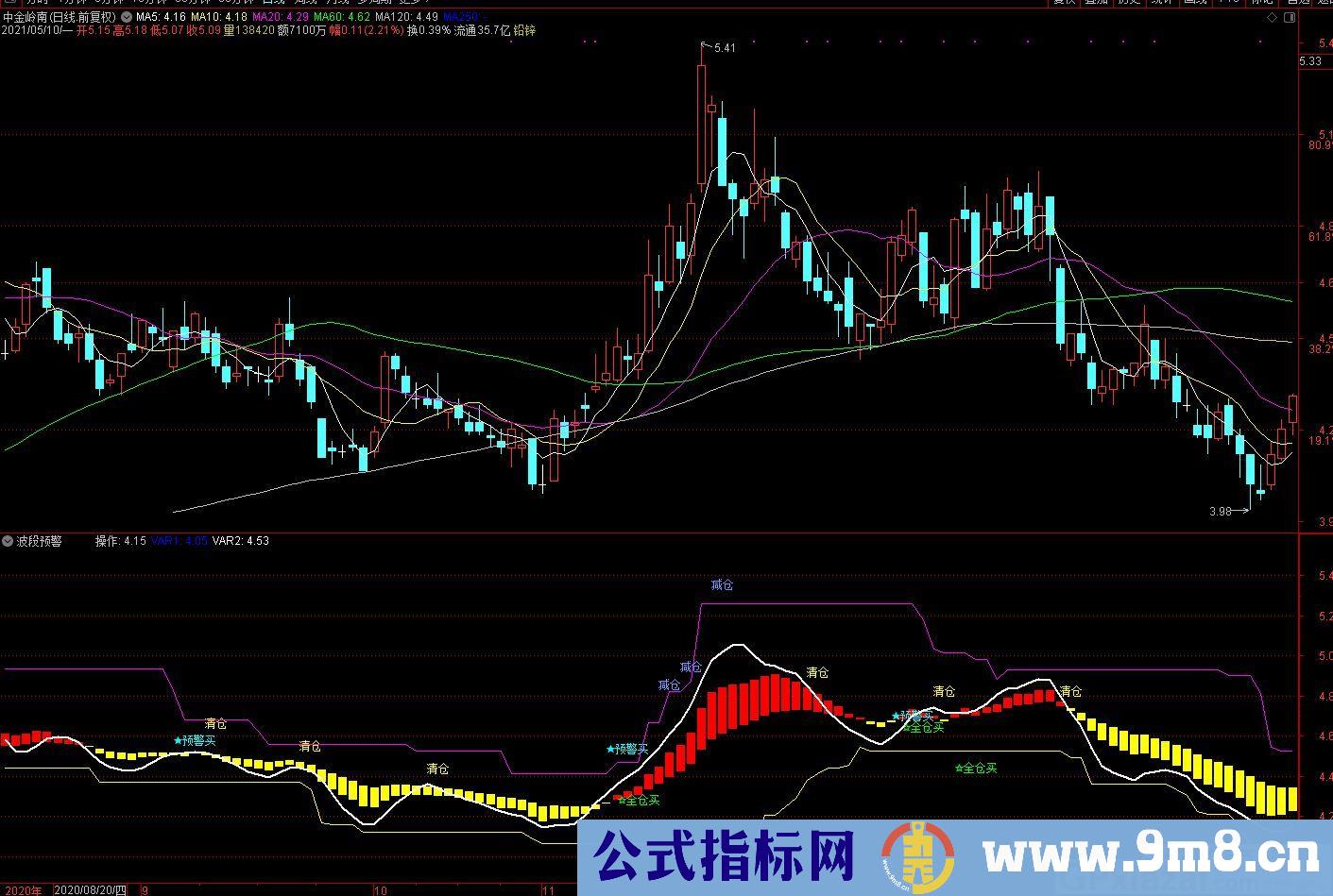 抄底指标 波段预警 通达信副图指标 九毛八公式指标网