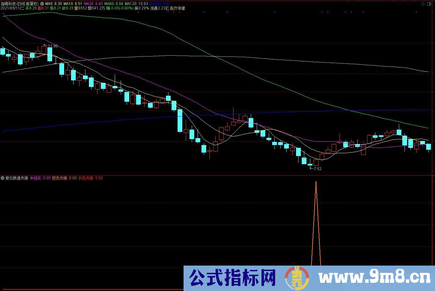 股价跌透共振 通达信副图指标 源码 贴图