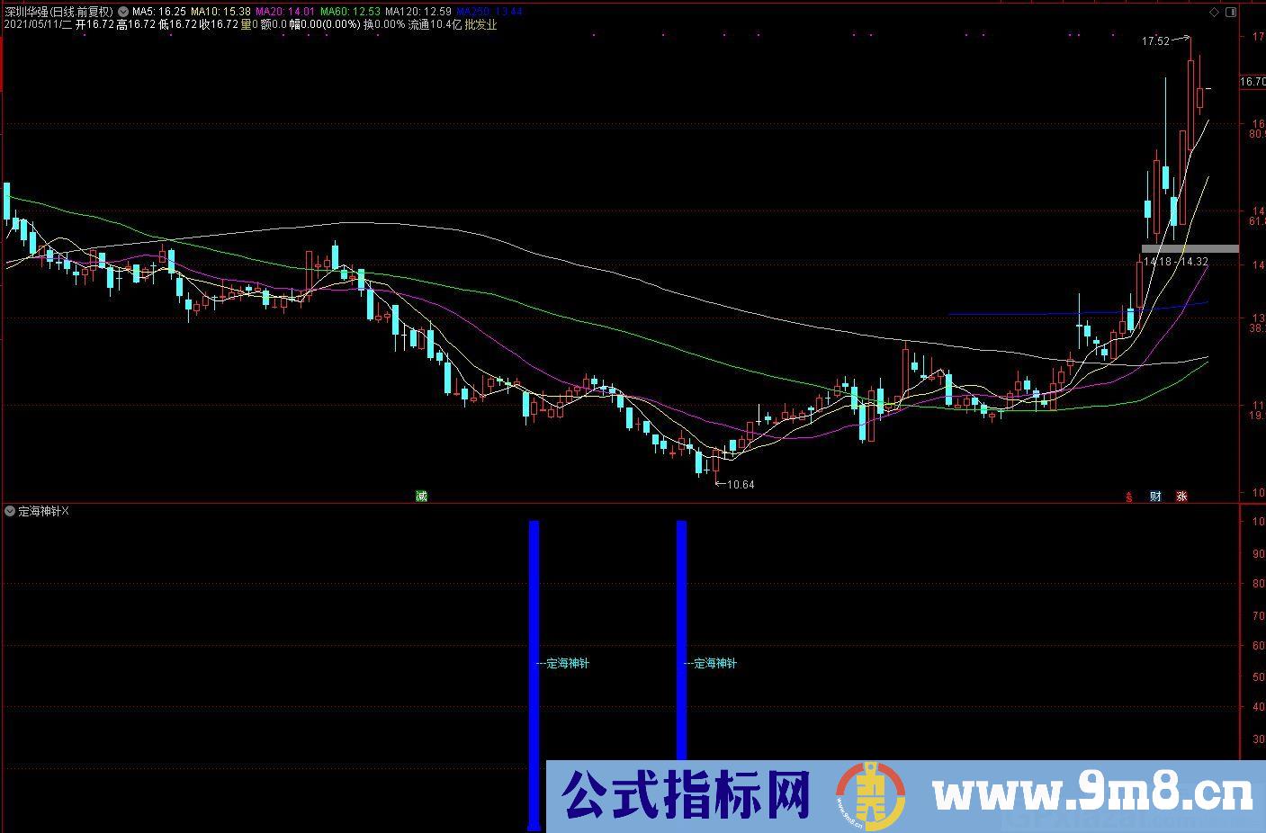 定海神针 蓝柱距离吻筹点越近 暴发力度越大 通达信副图/选股指标 九毛八公式指标网