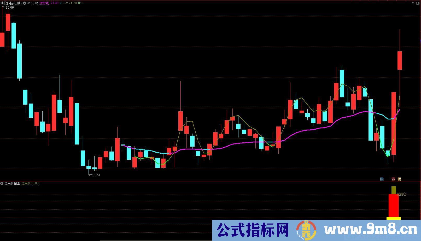 专抓右侧交易 金满仓 通达信副图/选股指标 贴图 无未来