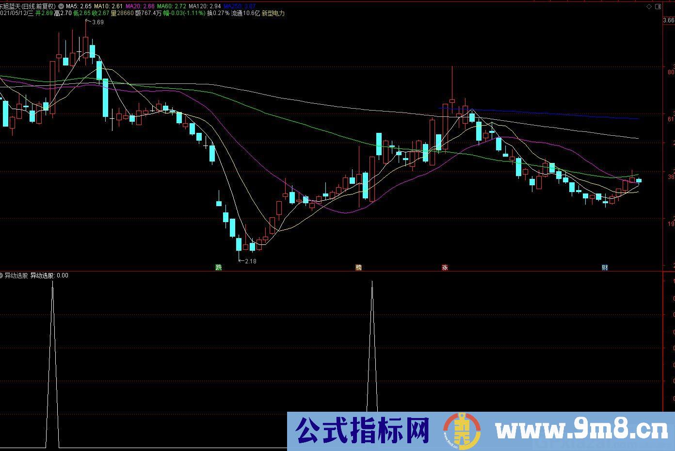 实战捉妖 超资异动 通达信副图/选股指标 九毛八公式指标网