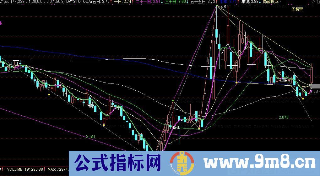 强烈推荐成功率非常高的指标 龙回头战法 通达信指标 九毛八公式指标网 无未来