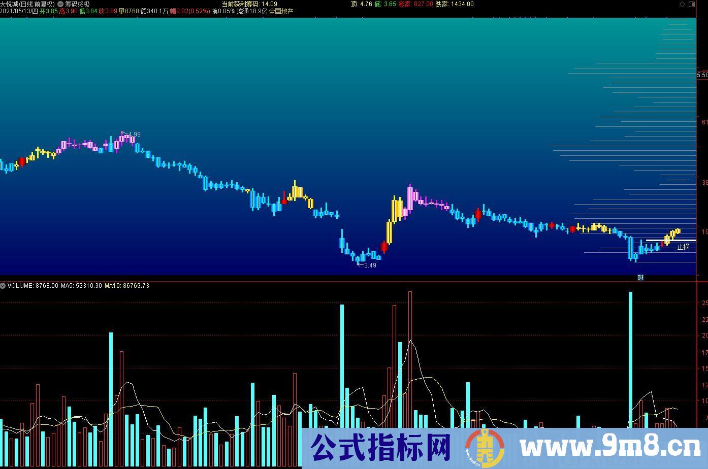 通达信精选 筹码价位 筹码终极 通达信主图指标 九毛八公式指标网