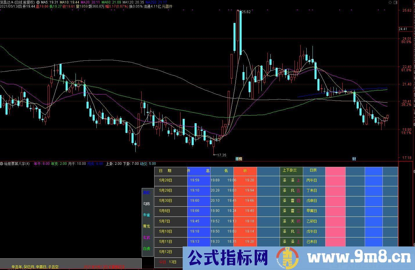 股票算涨跌送有缘人 通达信副图指标 源码 贴图