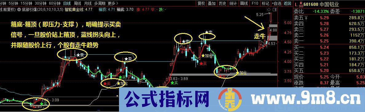 箱底箱顶 根据信号 买卖即可 通达信指标 源码 贴图