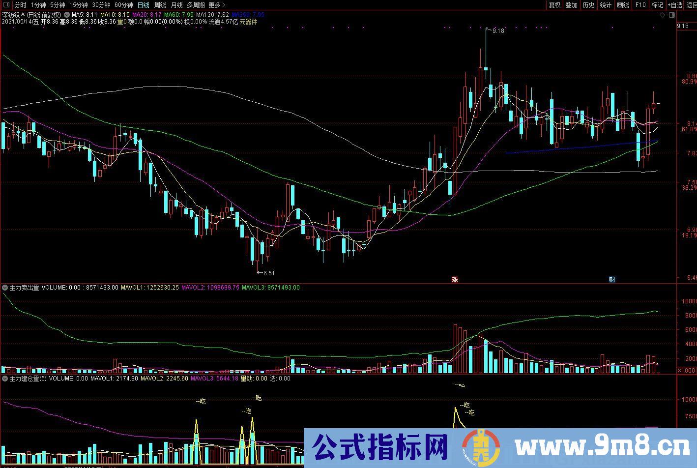 买入法指标 主力建仓量 通达信副图指标 九毛八公式指标网